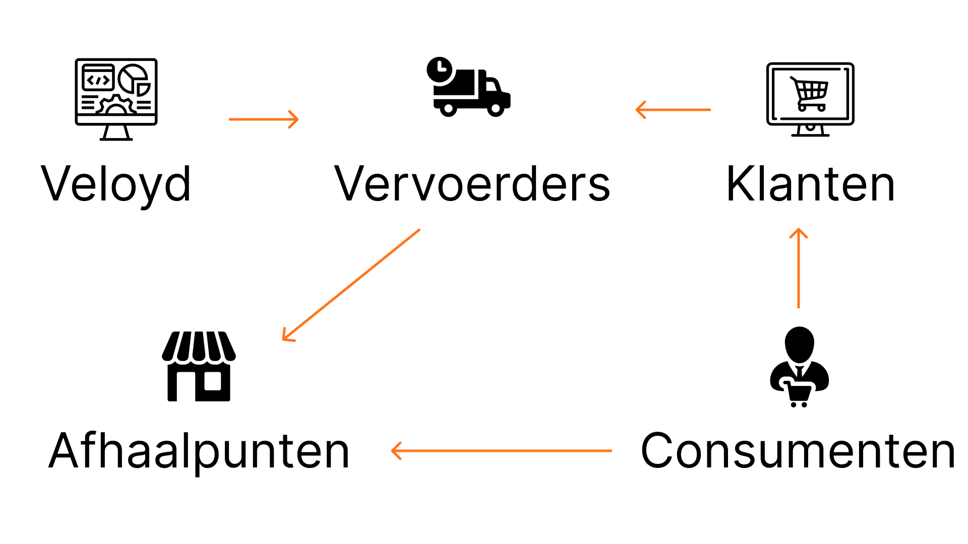 Nieuwe situatie Veloyd met afhaalpunt
